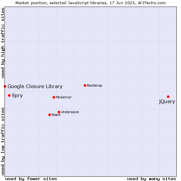 Market position of jQuery vs. Spry vs. Google Closure Library