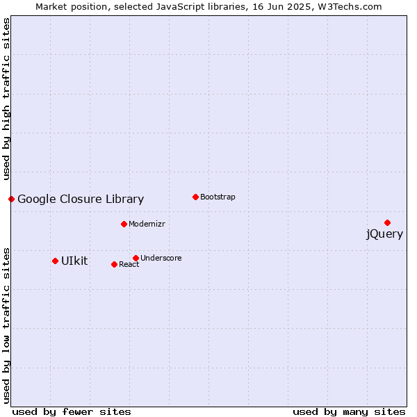 Market position of jQuery vs. UIkit vs. Google Closure Library