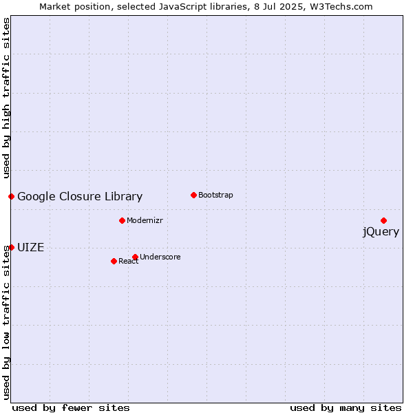 Market position of jQuery vs. Google Closure Library vs. UIZE