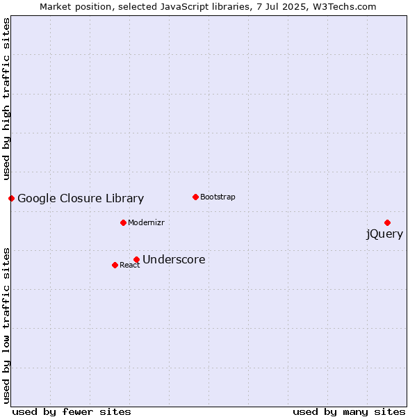 Market position of jQuery vs. Underscore vs. Google Closure Library