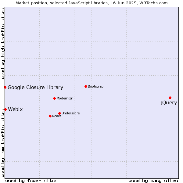 Market position of jQuery vs. Webix vs. Google Closure Library