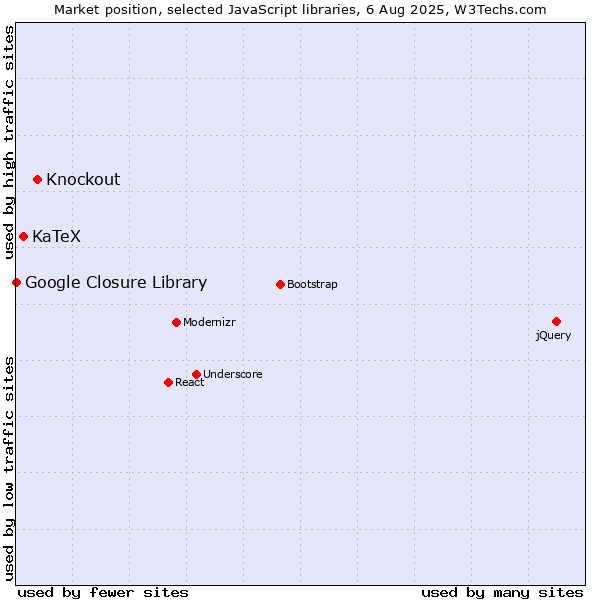 Market position of Knockout vs. KaTeX vs. Google Closure Library