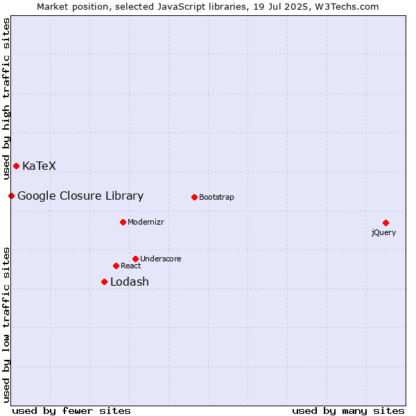Market position of Lodash vs. KaTeX vs. Google Closure Library