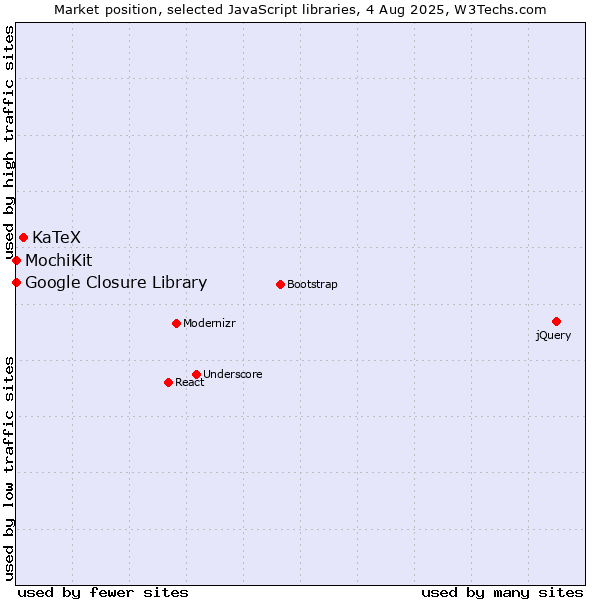 Market position of KaTeX vs. MochiKit vs. Google Closure Library
