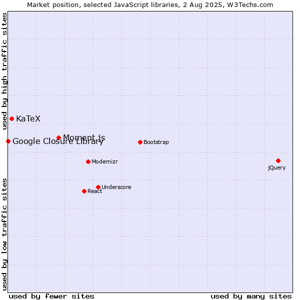 Market position of Moment.js vs. KaTeX vs. Google Closure Library