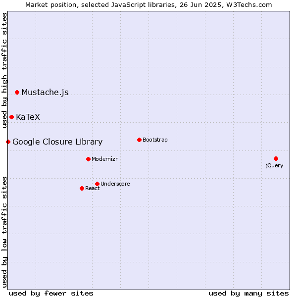 Market position of Mustache.js vs. KaTeX vs. Google Closure Library