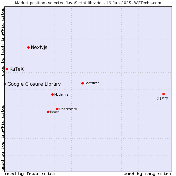 Market position of Next.js vs. KaTeX vs. Google Closure Library
