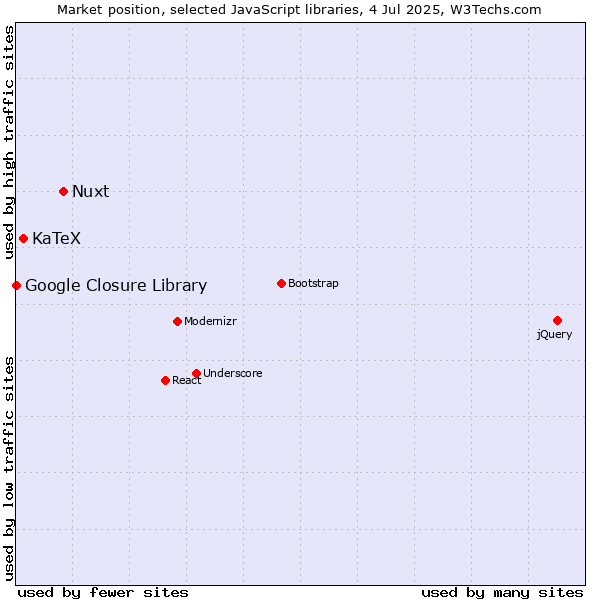 Market position of Nuxt vs. KaTeX vs. Google Closure Library