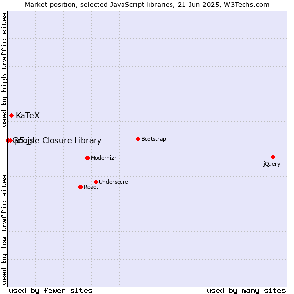 Market position of KaTeX vs. p5.js vs. Google Closure Library