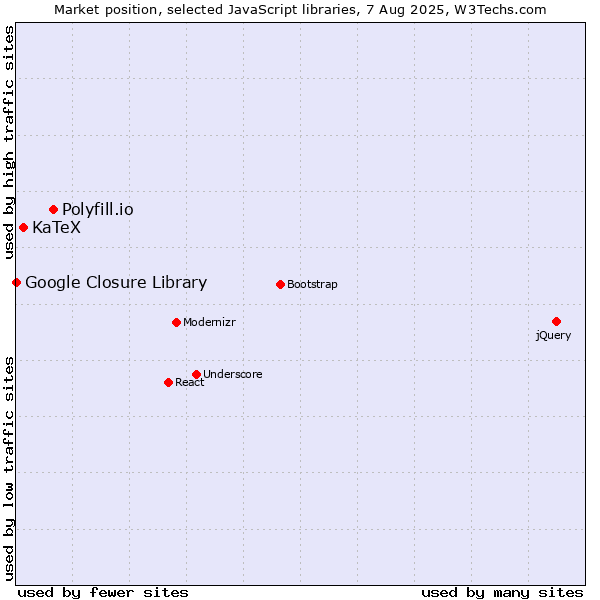 Market position of Polyfill.io vs. KaTeX vs. Google Closure Library