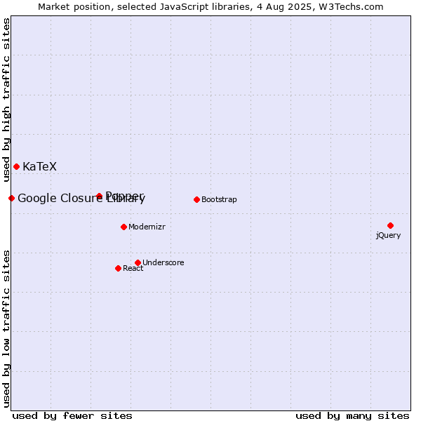 Market position of Popper vs. KaTeX vs. Google Closure Library
