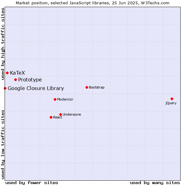 Market position of Prototype vs. KaTeX vs. Google Closure Library
