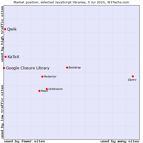 Market position of KaTeX vs. Qwik vs. Google Closure Library
