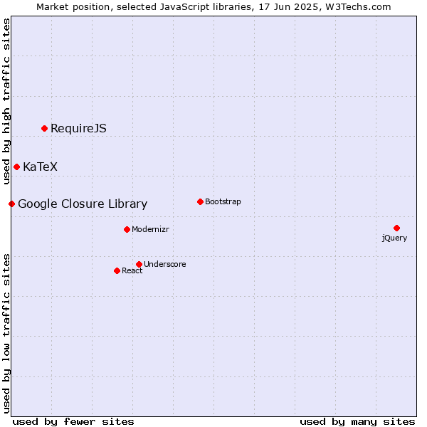 Market position of RequireJS vs. KaTeX vs. Google Closure Library