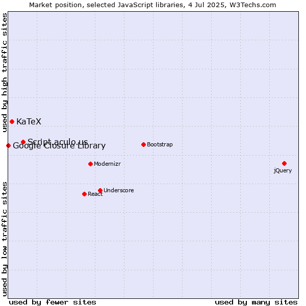 Market position of Script.aculo.us vs. KaTeX vs. Google Closure Library