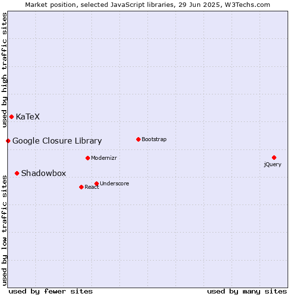 Market position of Shadowbox vs. KaTeX vs. Google Closure Library