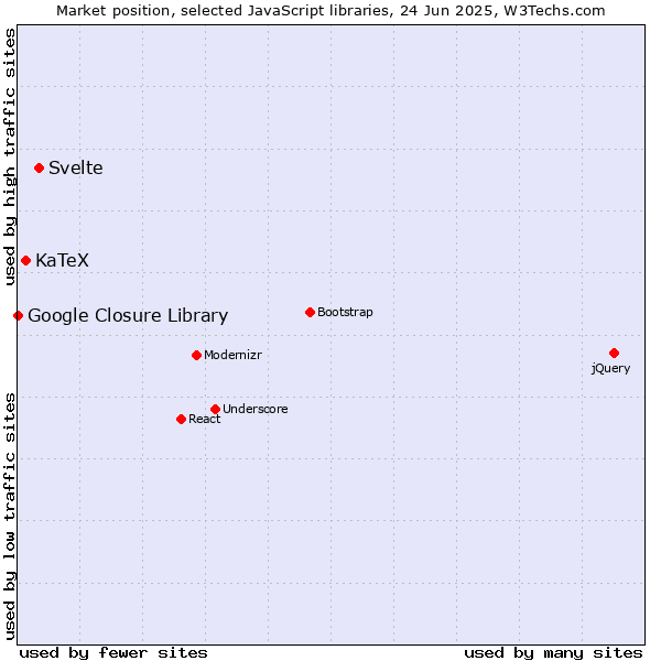 Market position of Svelte vs. KaTeX vs. Google Closure Library