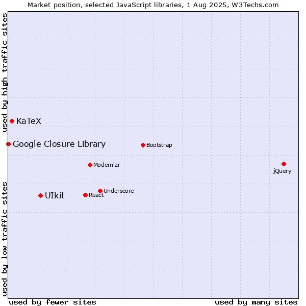Market position of UIkit vs. KaTeX vs. Google Closure Library