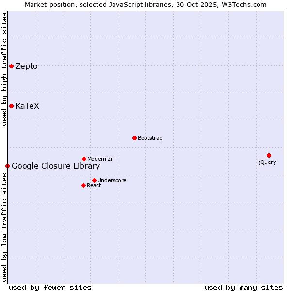 Market position of KaTeX vs. Zepto vs. Google Closure Library