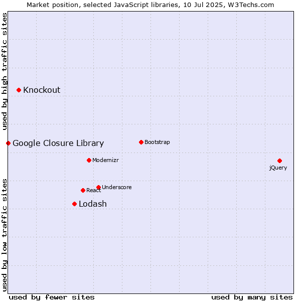 Market position of Lodash vs. Knockout vs. Google Closure Library