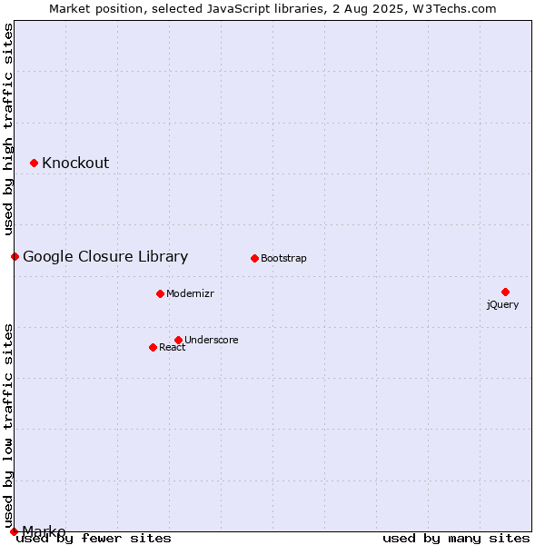 Market position of Knockout vs. Marko vs. Google Closure Library