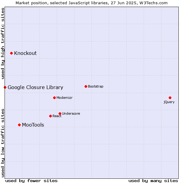 Market position of MooTools vs. Knockout vs. Google Closure Library