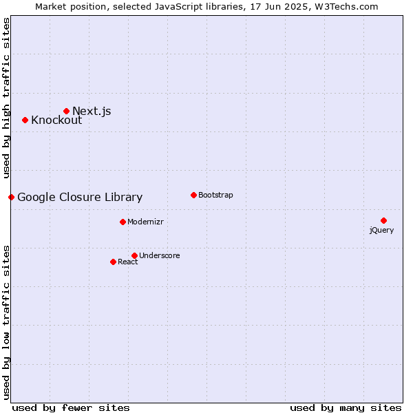 Market position of Next.js vs. Knockout vs. Google Closure Library