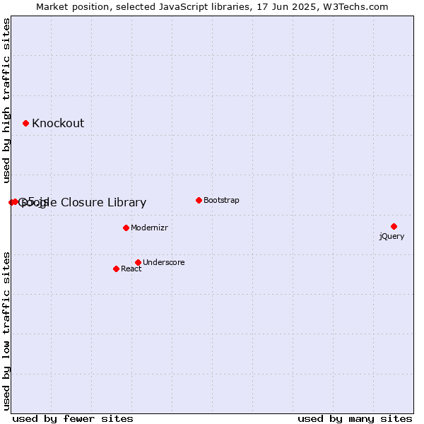 Market position of Knockout vs. p5.js vs. Google Closure Library