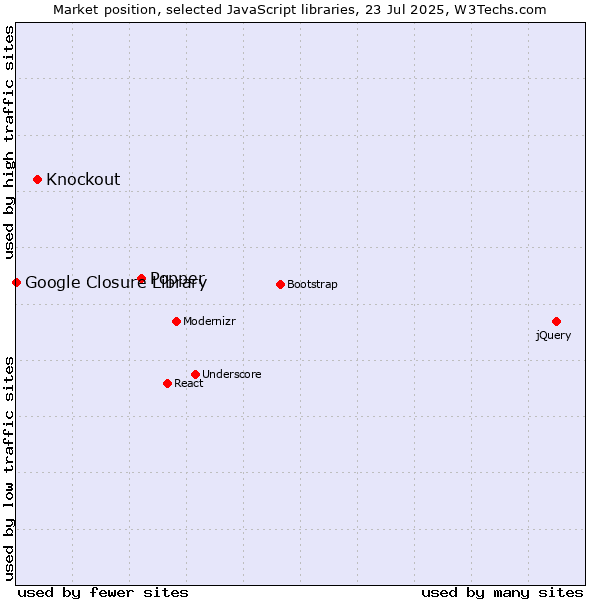 Market position of Popper vs. Knockout vs. Google Closure Library