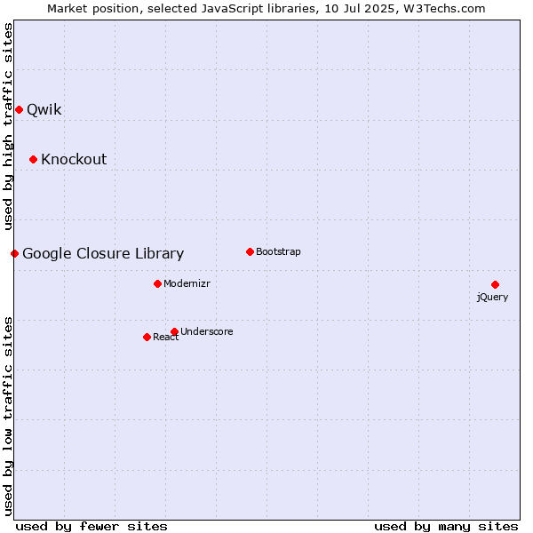 Market position of Knockout vs. Qwik vs. Google Closure Library