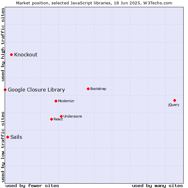 Market position of Knockout vs. Sails vs. Google Closure Library