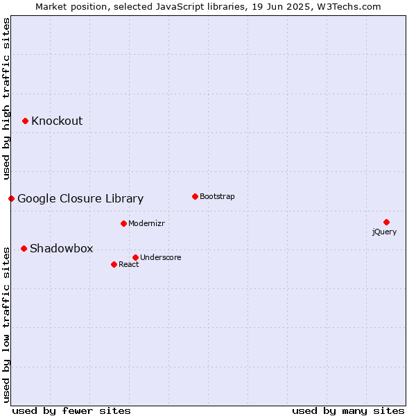 Market position of Knockout vs. Shadowbox vs. Google Closure Library