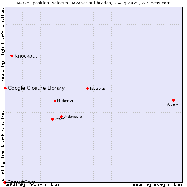 Market position of Knockout vs. Google Closure Library vs. SproutCore