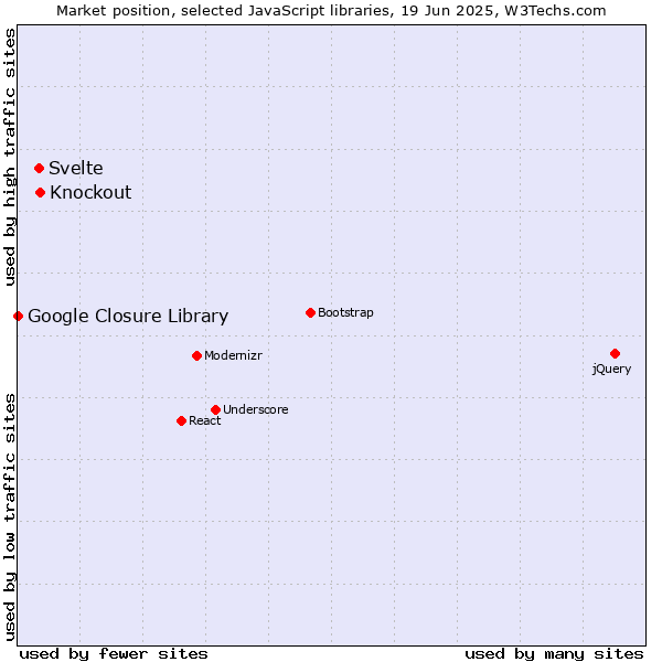 Market position of Knockout vs. Svelte vs. Google Closure Library