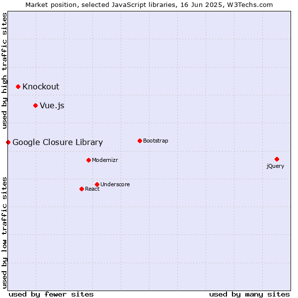 Market position of Vue.js vs. Knockout vs. Google Closure Library