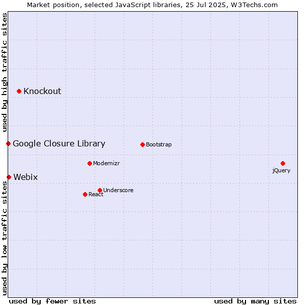Market position of Knockout vs. Webix vs. Google Closure Library