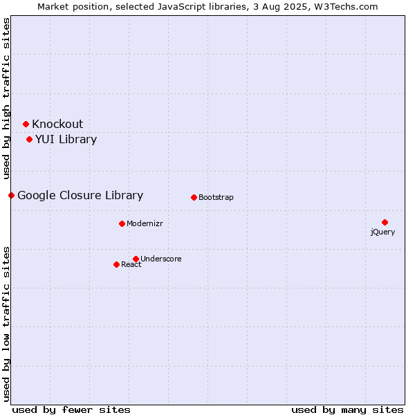 Market position of YUI Library vs. Knockout vs. Google Closure Library