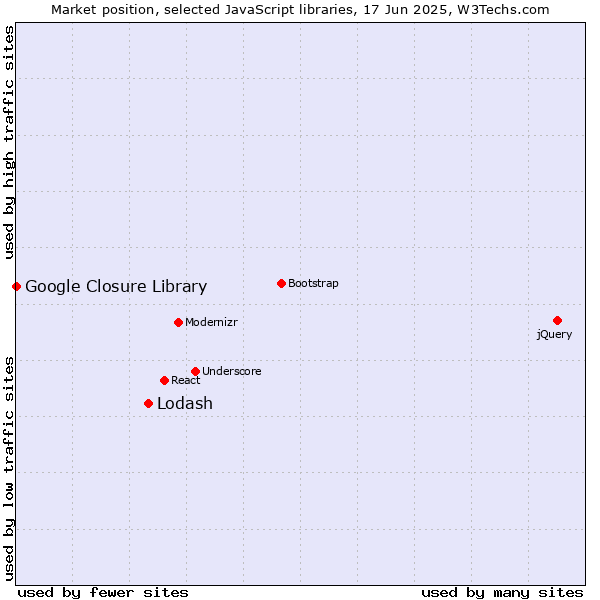Market position of Lodash vs. Google Closure Library