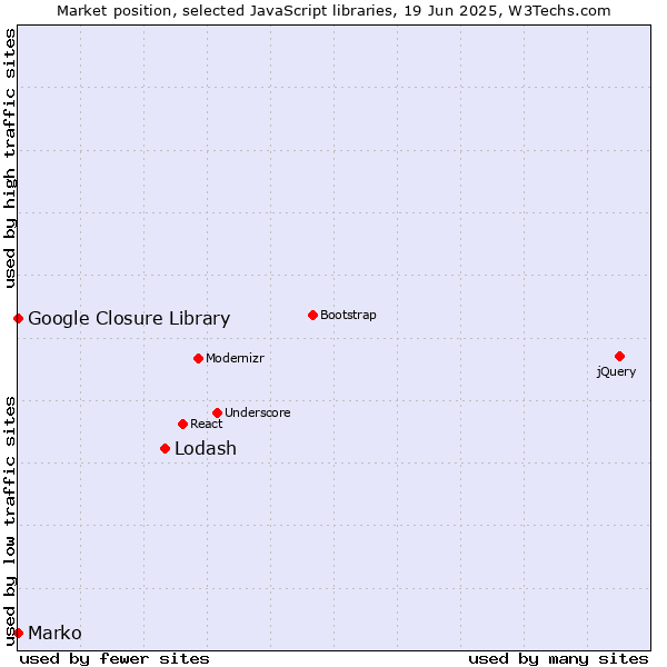 Market position of Lodash vs. Marko vs. Google Closure Library
