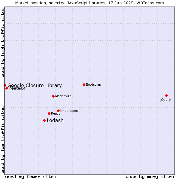 Market position of Lodash vs. Meteor vs. Google Closure Library