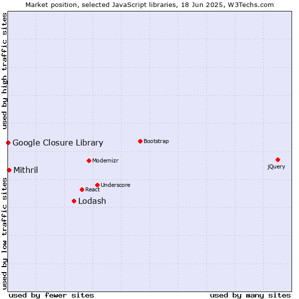 Market position of Lodash vs. Mithril vs. Google Closure Library