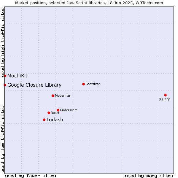 Market position of Lodash vs. MochiKit vs. Google Closure Library