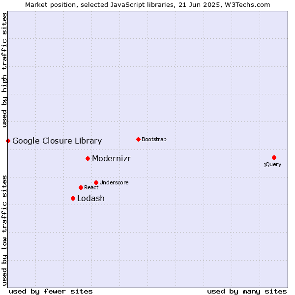 Market position of Modernizr vs. Lodash vs. Google Closure Library