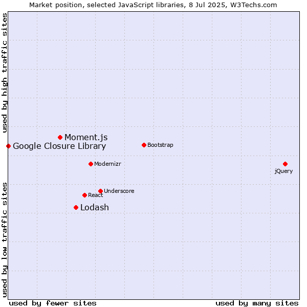 Market position of Lodash vs. Moment.js vs. Google Closure Library