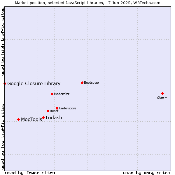 Market position of Lodash vs. MooTools vs. Google Closure Library