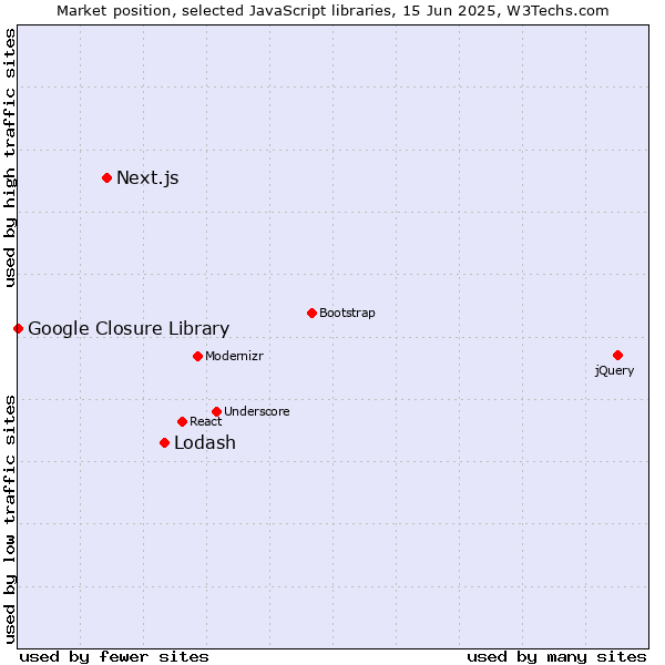 Market position of Lodash vs. Next.js vs. Google Closure Library