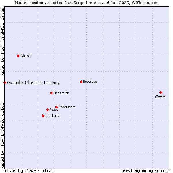 Market position of Lodash vs. Nuxt vs. Google Closure Library