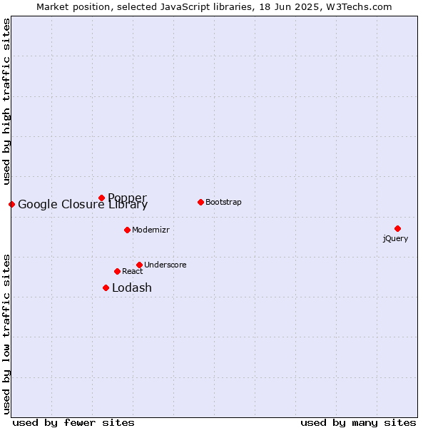 Market position of Lodash vs. Popper vs. Google Closure Library