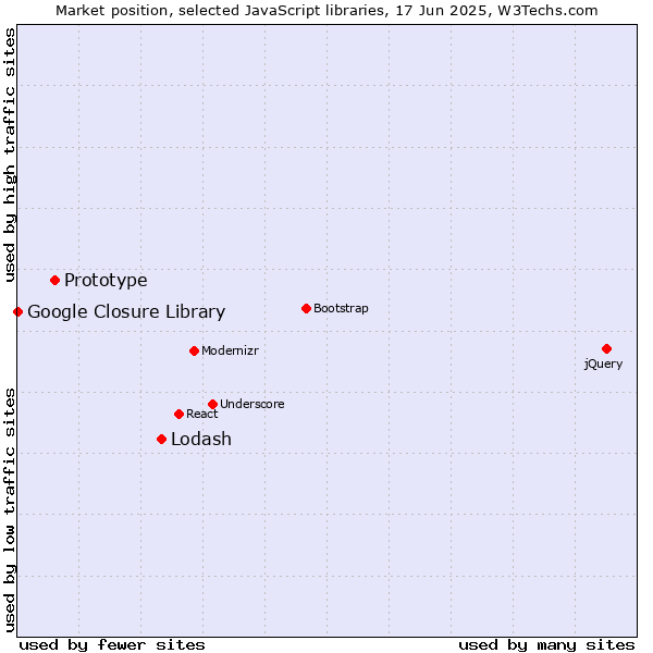 Market position of Lodash vs. Prototype vs. Google Closure Library