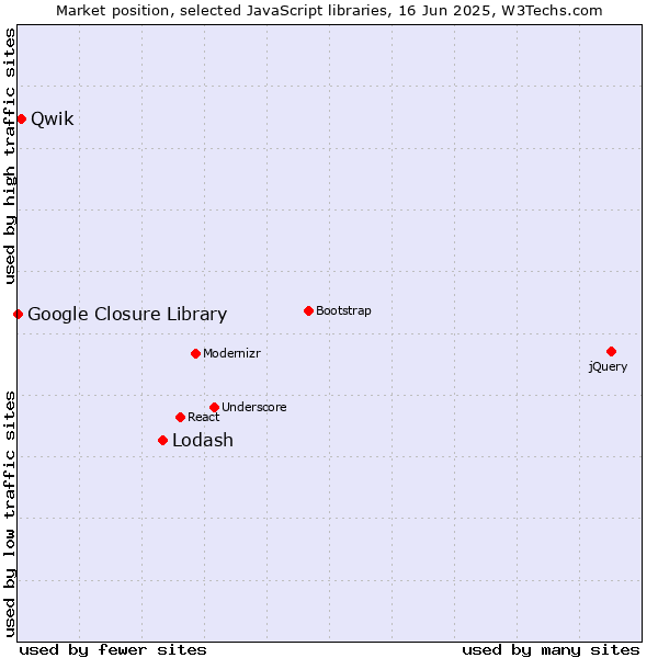 Market position of Lodash vs. Qwik vs. Google Closure Library